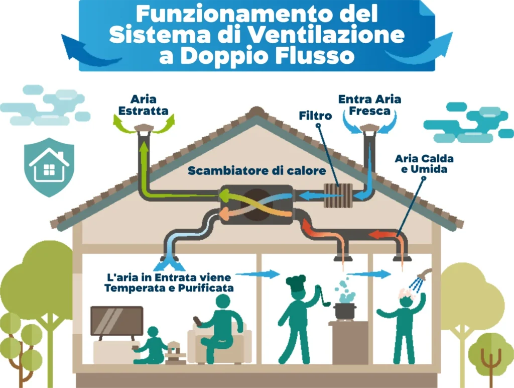 disegno semplificato di un impianto VMC a doppio flusso